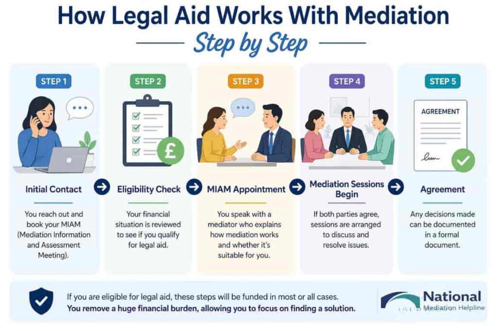How Legal Aid Works With Mediation Step by Step Reading