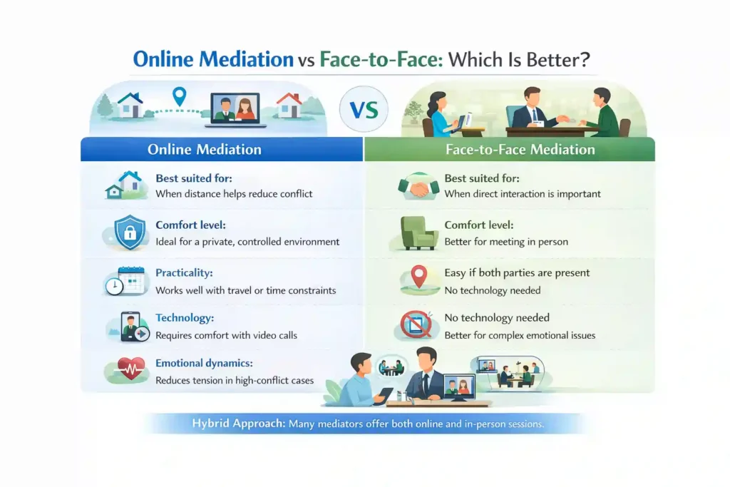 Online Mediation vs Face-to-Face: Which Is Better Reading?