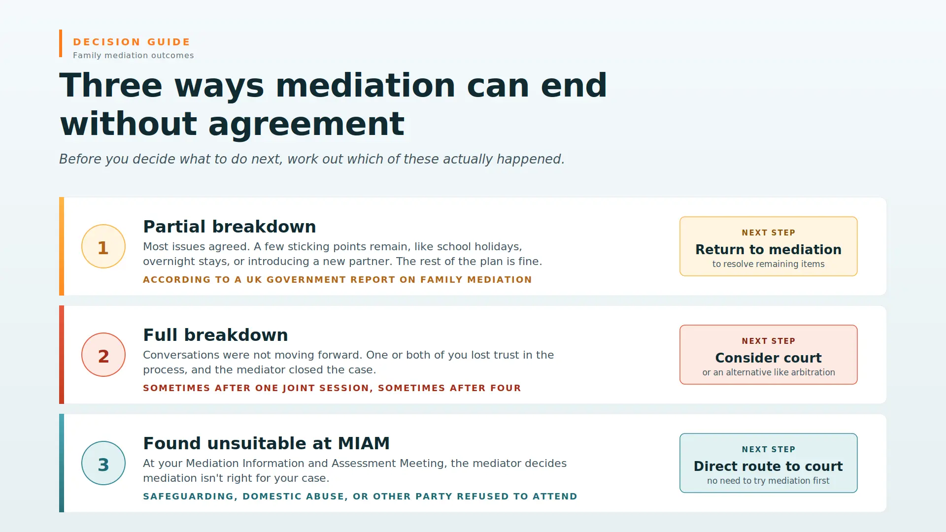 Child Arrangements Mediation Failed What Next Reading : Three Ways Mediations End Midway