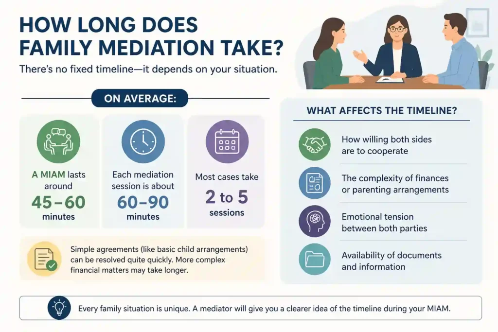 How Long Does Family Mediation Take Reading