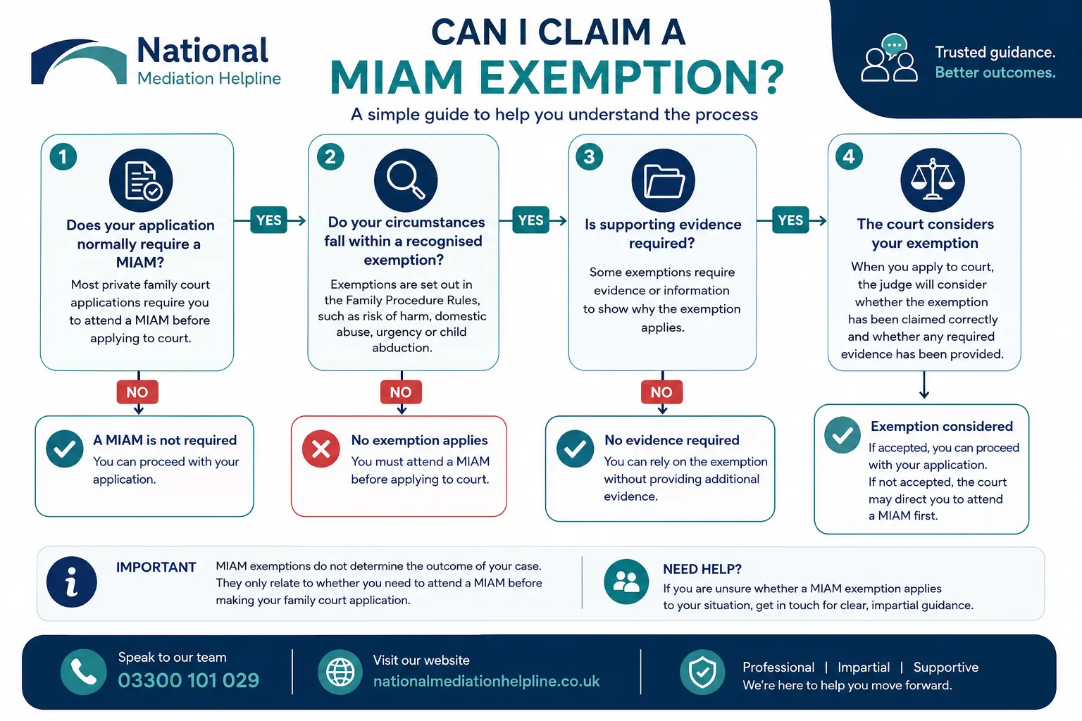 MIAM Exemptions Explained : Can I Claim a MIAM Exemption in Reading, UK