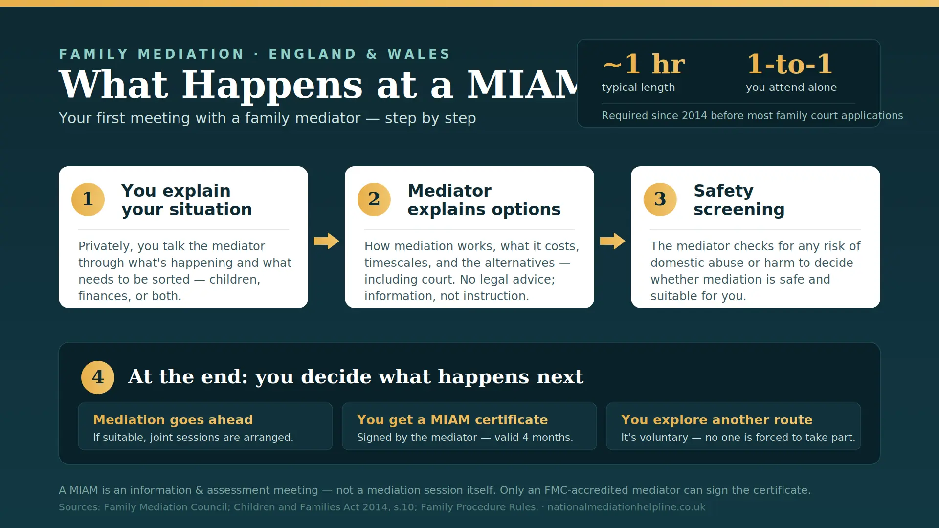 What Actually Happens At a MIAM in Reading , UK : MIAMs, Mediation and Peaceful Resolutions